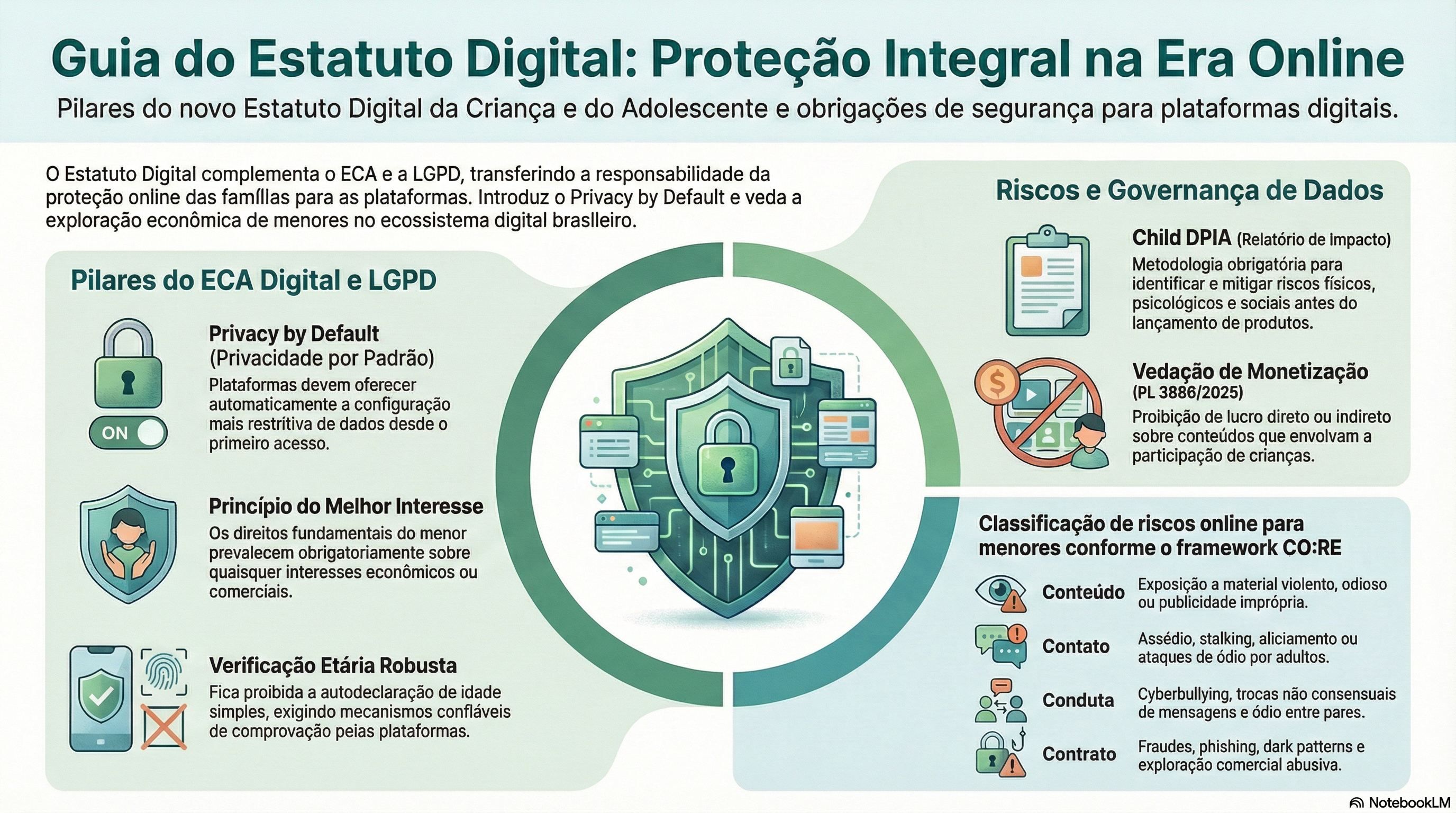 Infográfico: Visão Geral do Guia Estatuto Digital da Criança e Adolescente — estrutura e capítulos do guia